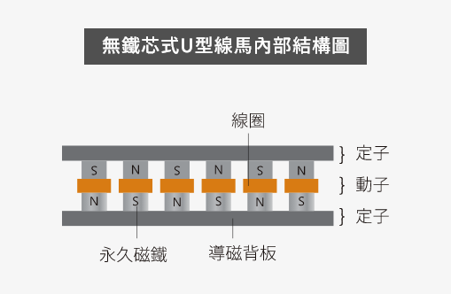 无铁芯式U型直线电机内部结构图.png